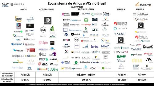 Mapa do Ecossistema de Investidores de Startups no Brasil